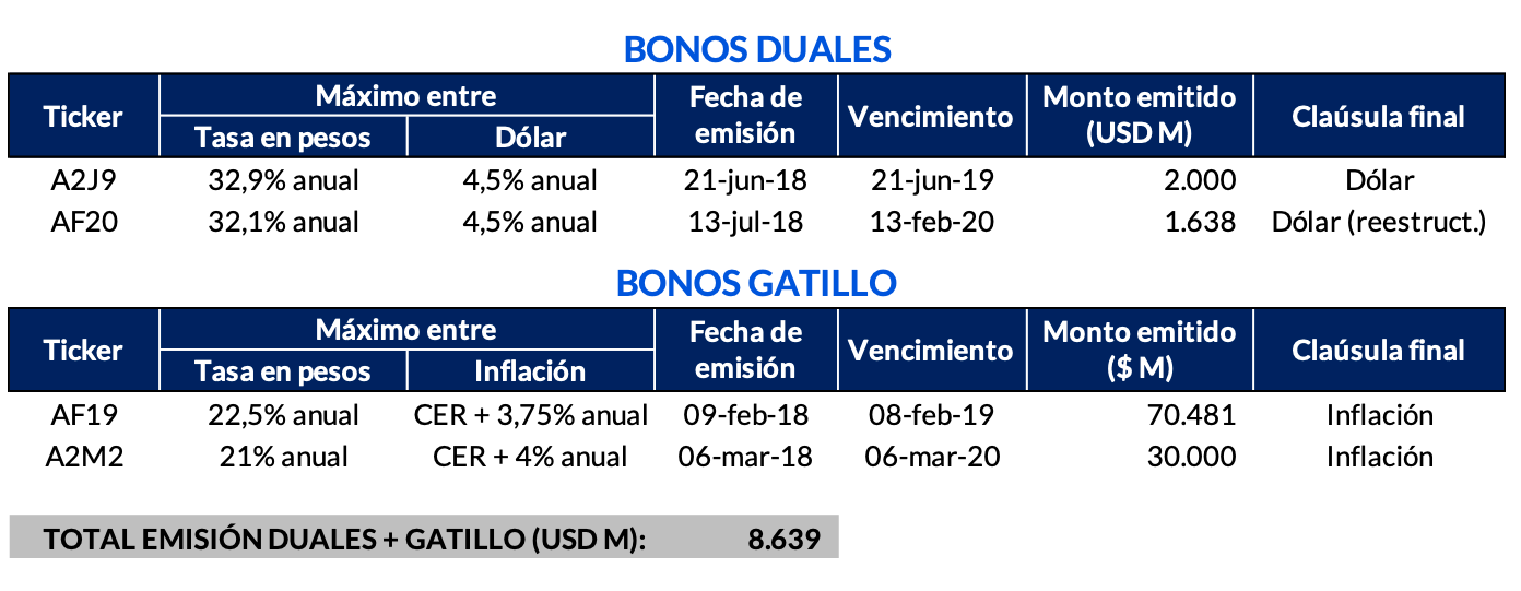 El Nuevo Canje De Títulos En Pesos Y El Regreso De Los Bonos Duales Gma Capital 7987